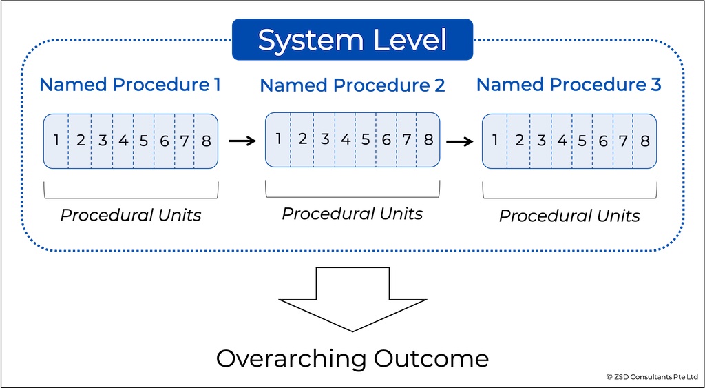 Functional Levels of Chiropractic Operations